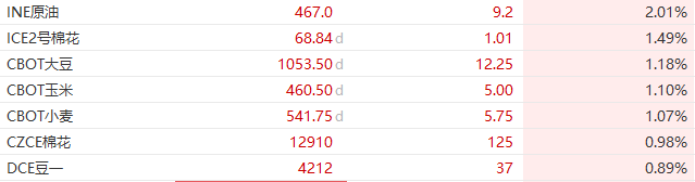 中资离岸债风控周报:一级市场发行平稳 二级市场全线上涨