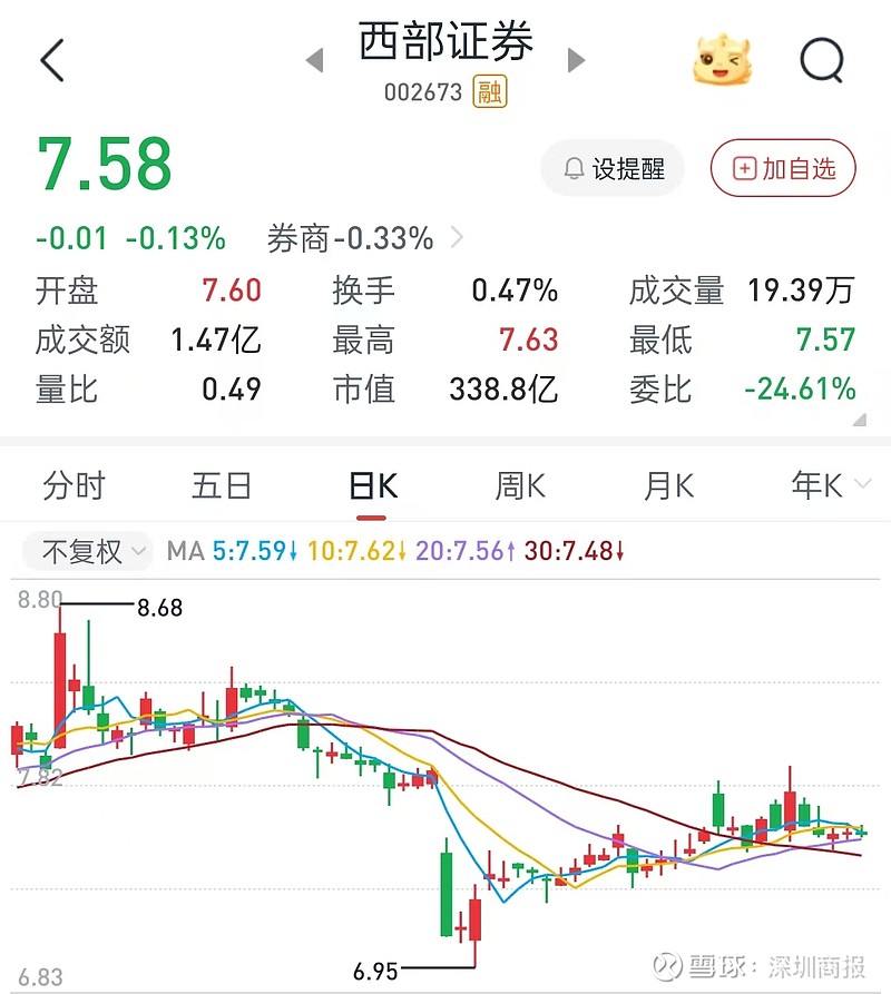 券商板块探底回升，西部证券涨近3%