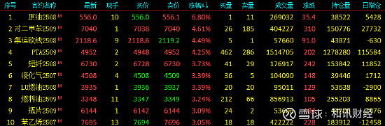 券商板块探底回升，西部证券涨近3%