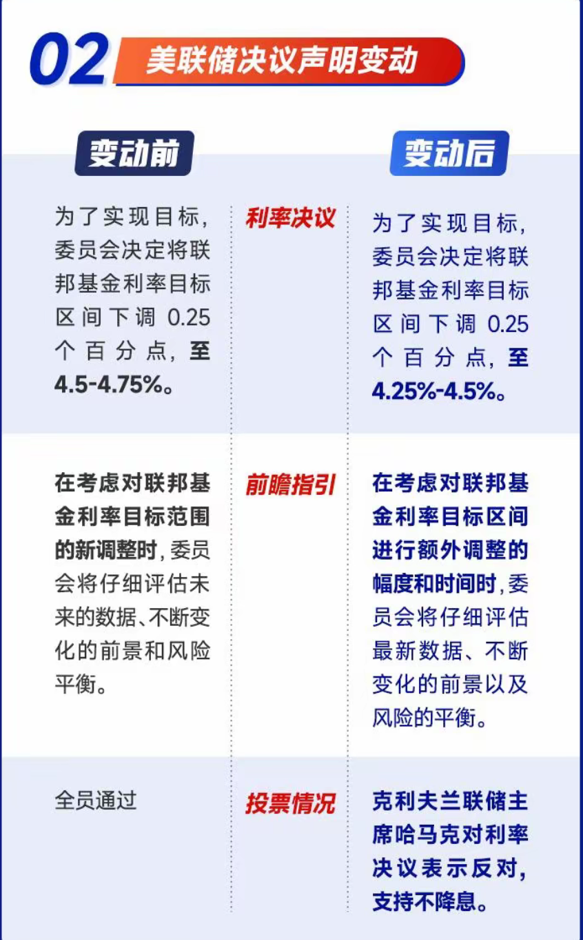 美联储博斯蒂克：预计今年会降息一次 明年降息三次