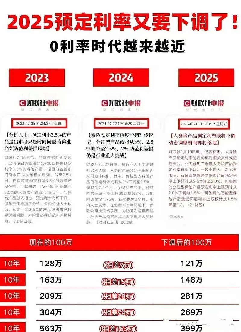 预定利率下调预期愈发强烈：保底收益1.5%分红险密集上新、2.5%储蓄险悄然退场，“炒停售”却熄火了