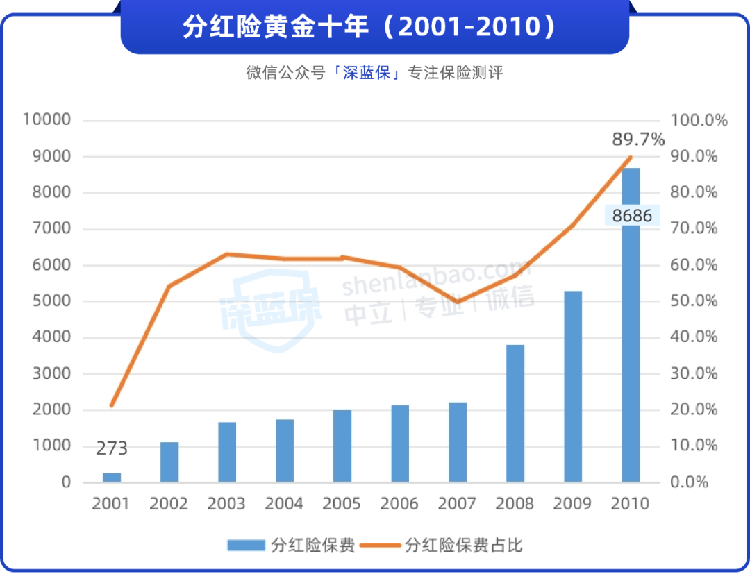 预定利率下调预期愈发强烈：保底收益1.5%分红险密集上新、2.5%储蓄险悄然退场，“炒停售”却熄火了