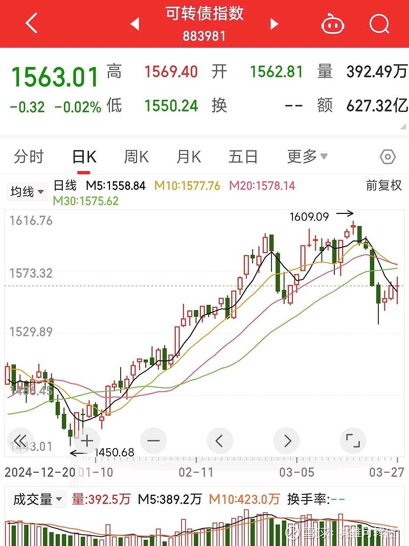 中证转债指数创十年新高 新券供需失衡待改善