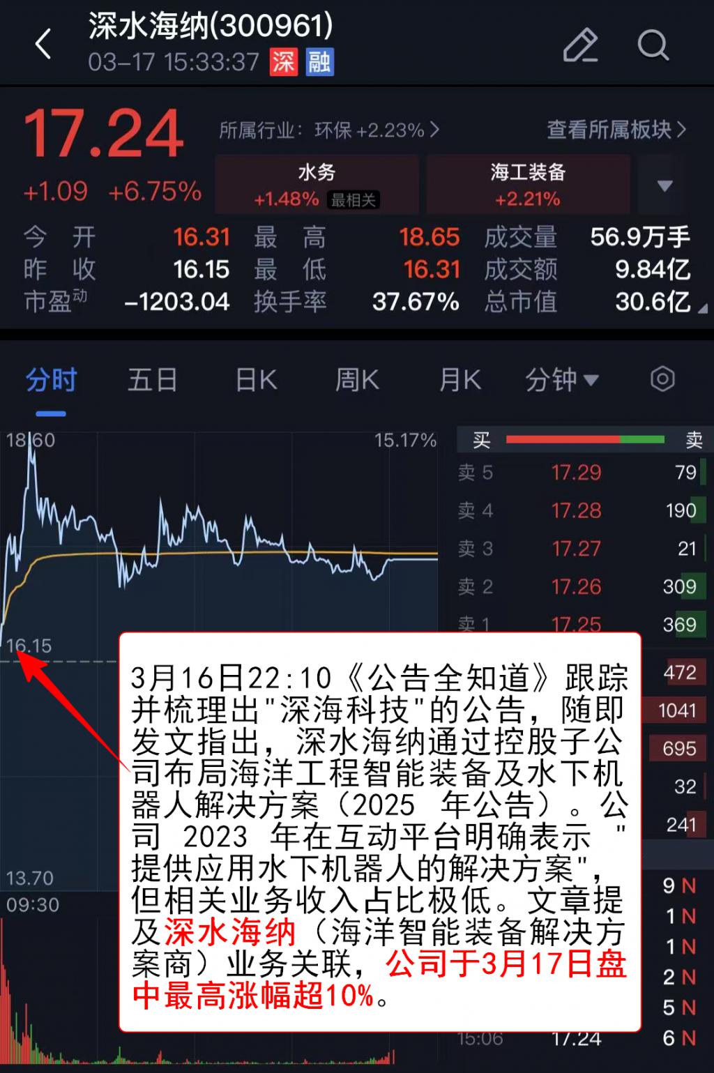 海洋经济概念爆发，深水海纳20%涨停，克莱特等大涨