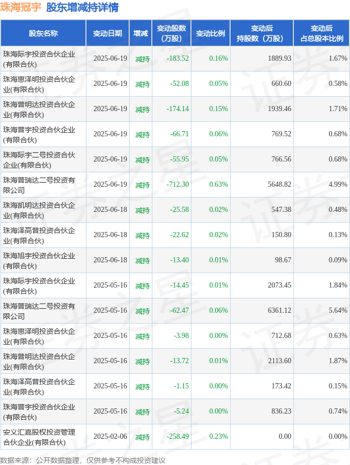 珠海冠宇股东减持背后的焦虑：去年核心业务增量不增收，百亿扩产计划搁浅