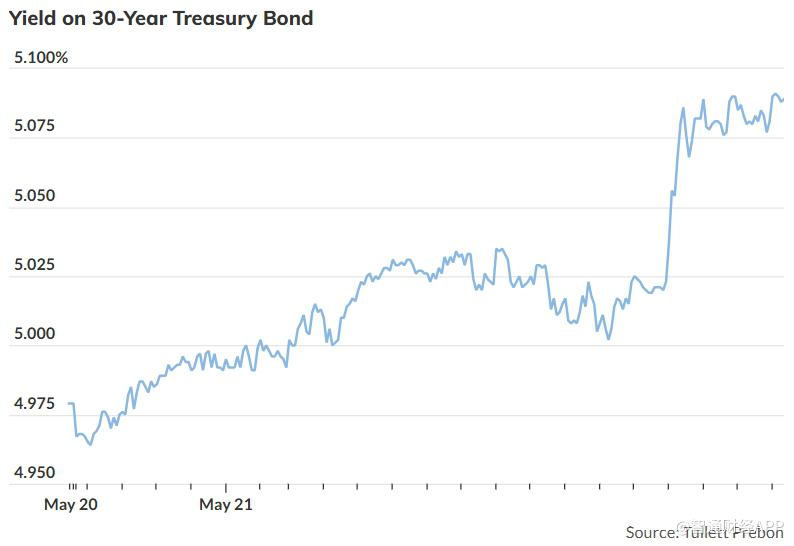 私人就业报告疲弱不及预期 美债周三走势出现分化
