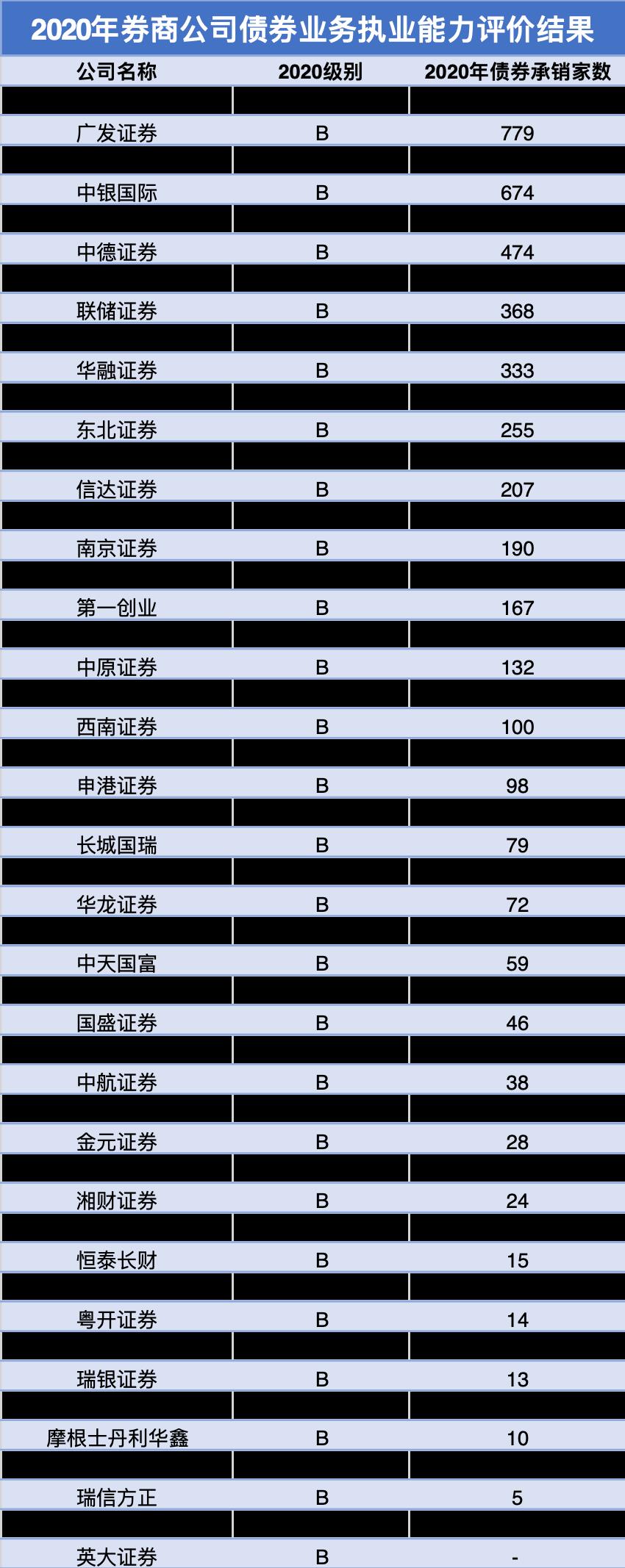 上半年券商债券承销“成绩单”揭晓：头部券商包揽多项榜首