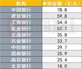 上半年券商债券承销“成绩单”揭晓：头部券商包揽多项榜首