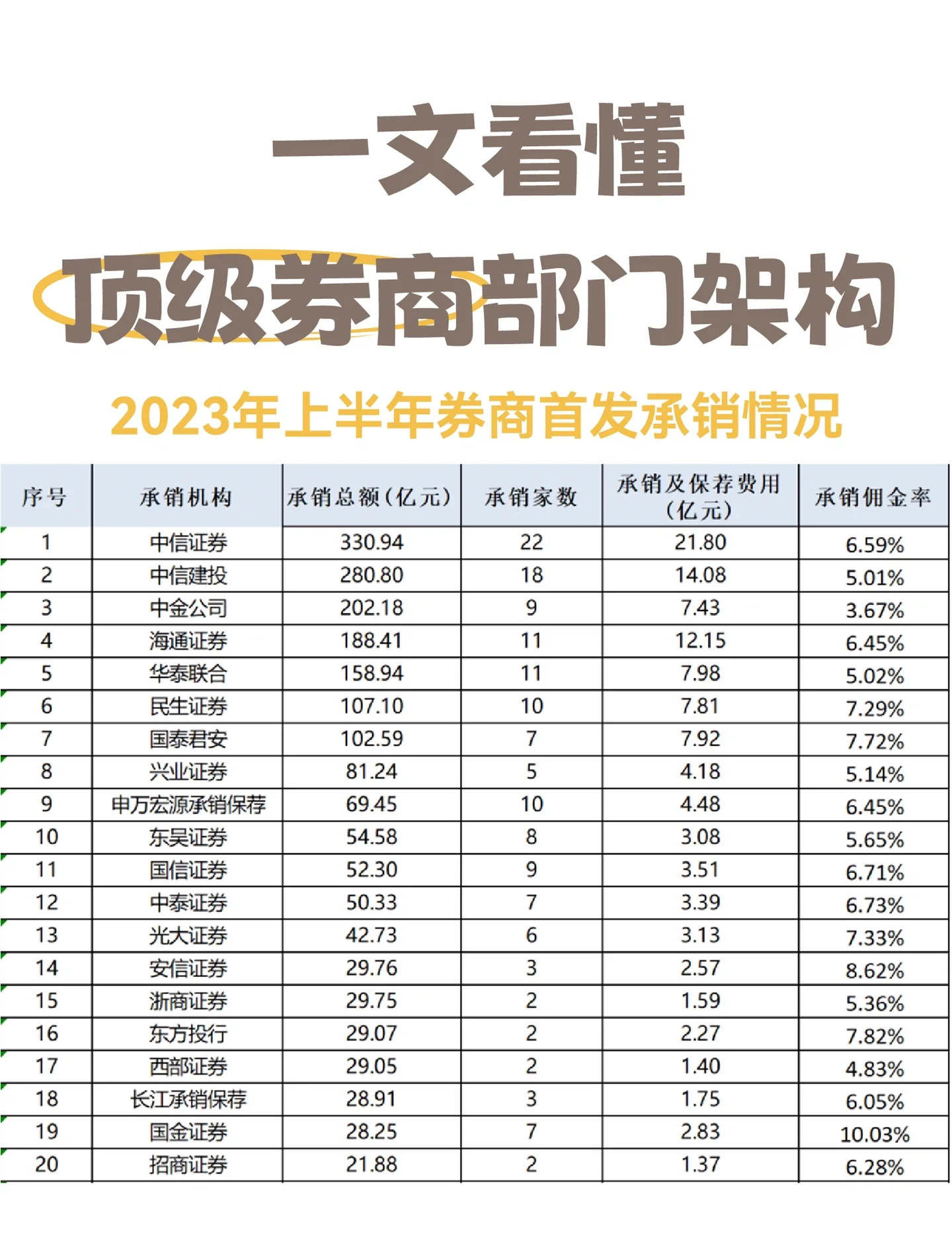 上半年券商债券承销“成绩单”揭晓：头部券商包揽多项榜首