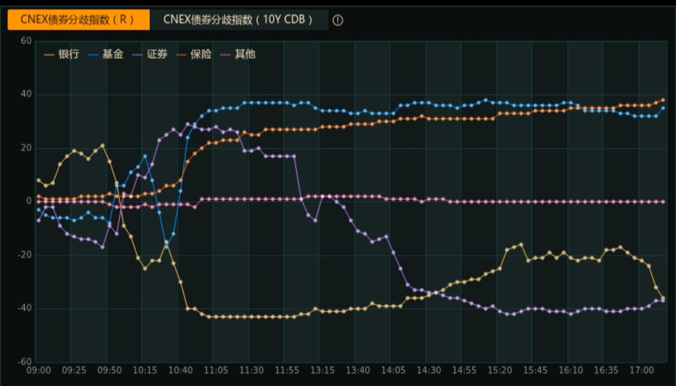 债市早参7月3日|央行6月未进行公开市场国债买卖操作；基准做市信用债ETF半年猛翻近6倍至1282亿