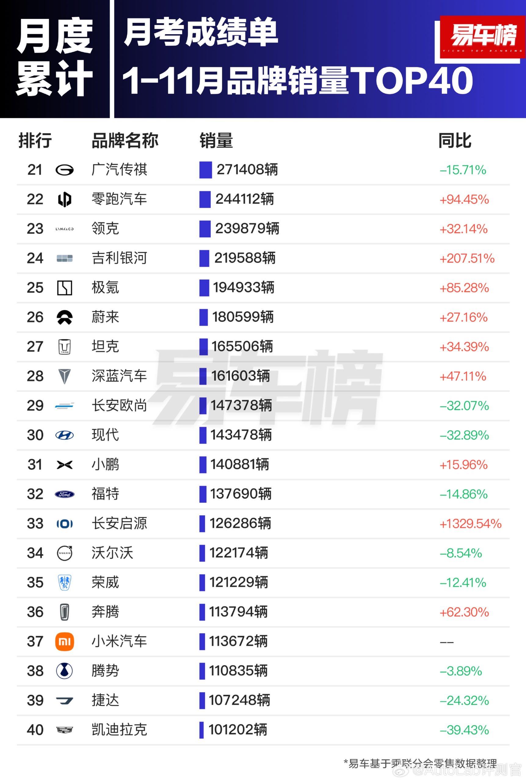 乘联分会：6月1―30日全国乘用车市场零售203.2万辆 同比增长15%