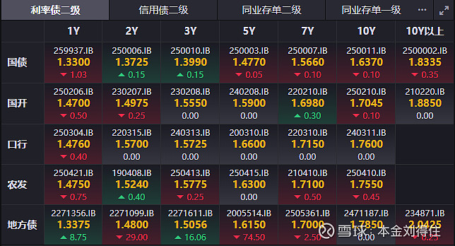 债市收盘|今日净回笼4521亿，现券振幅普遍1bp左右