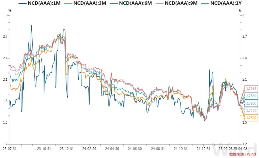 利率债行情分化震荡,市场或提前博弈政策预期|机构要评