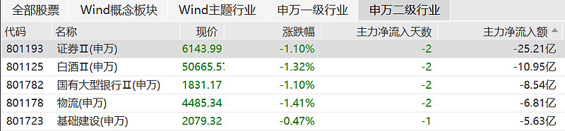 收评:沪指震荡涨0.32%,银行、电力板块强势,数字货币概念爆发