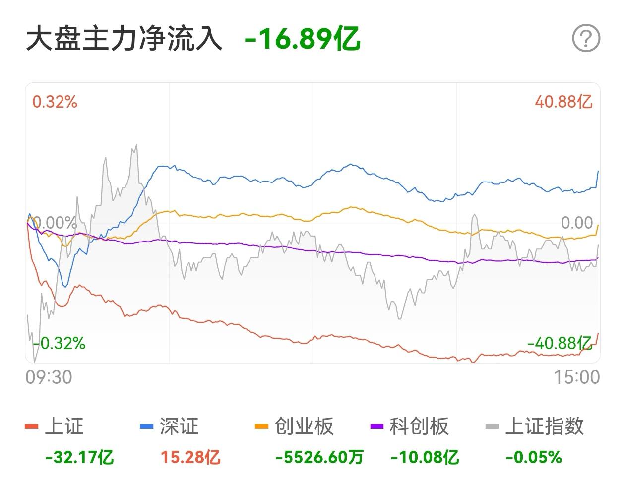 收评：沪指震荡涨0.32%，银行、电力板块强势，数字货币概念爆发