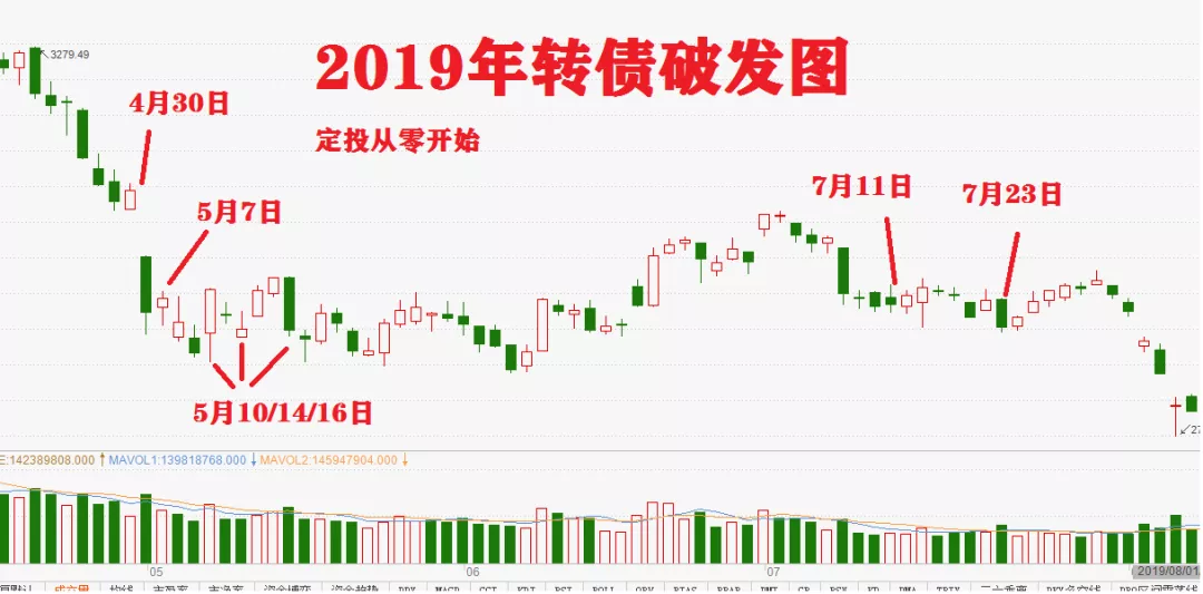 中证转债指数收涨0.15%，169只可转债收涨