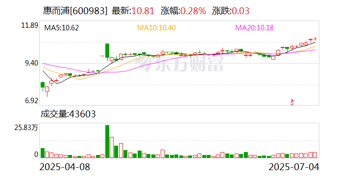 公告精选：惠而浦等上半年业绩大幅预增；航宇科技与海外客户签约3.2亿元长期供货协议