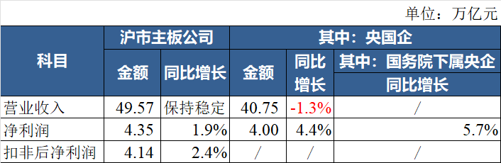 上半年民企发债规模同比增长31%，净融资五年来首转正
