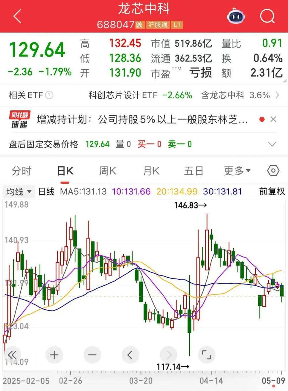 下周4股解禁比例超50%