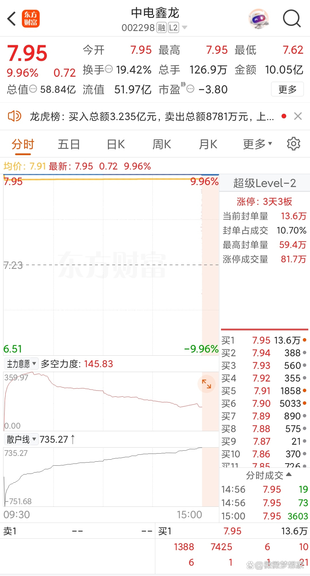 揭秘涨停 | 封单资金超4亿元，这只个股被盯上