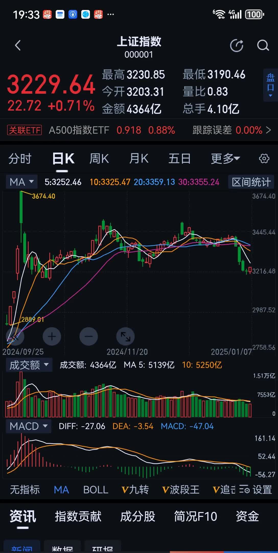 主力资金 | 尾盘2股获主力资金净流入超1亿元