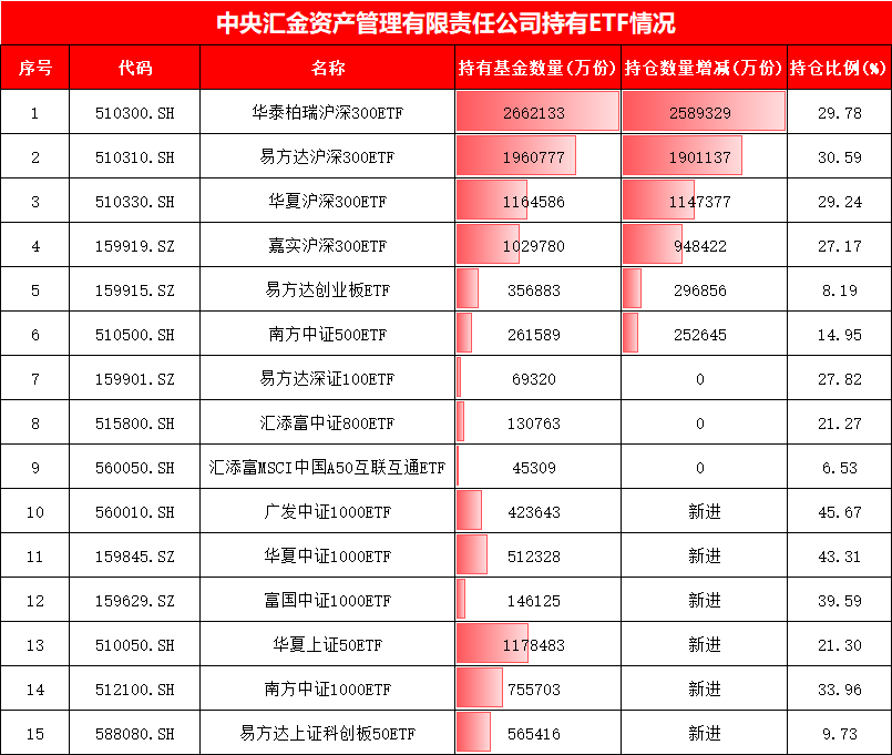 205只ETF获融资净买入 华夏上证科创板50ETF居首