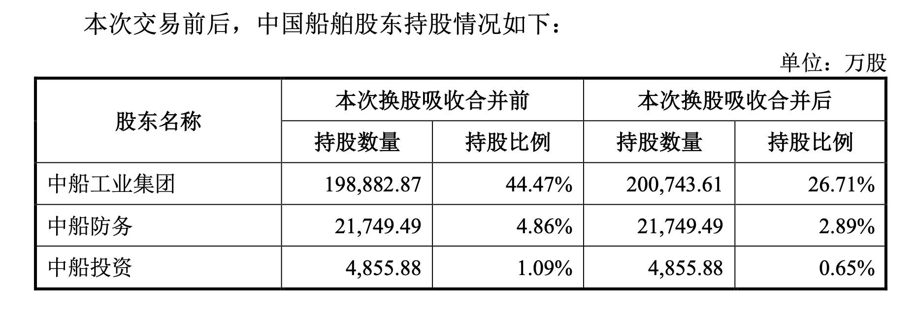 中国船舶上半年净利润预计增长98.25%~119.49%