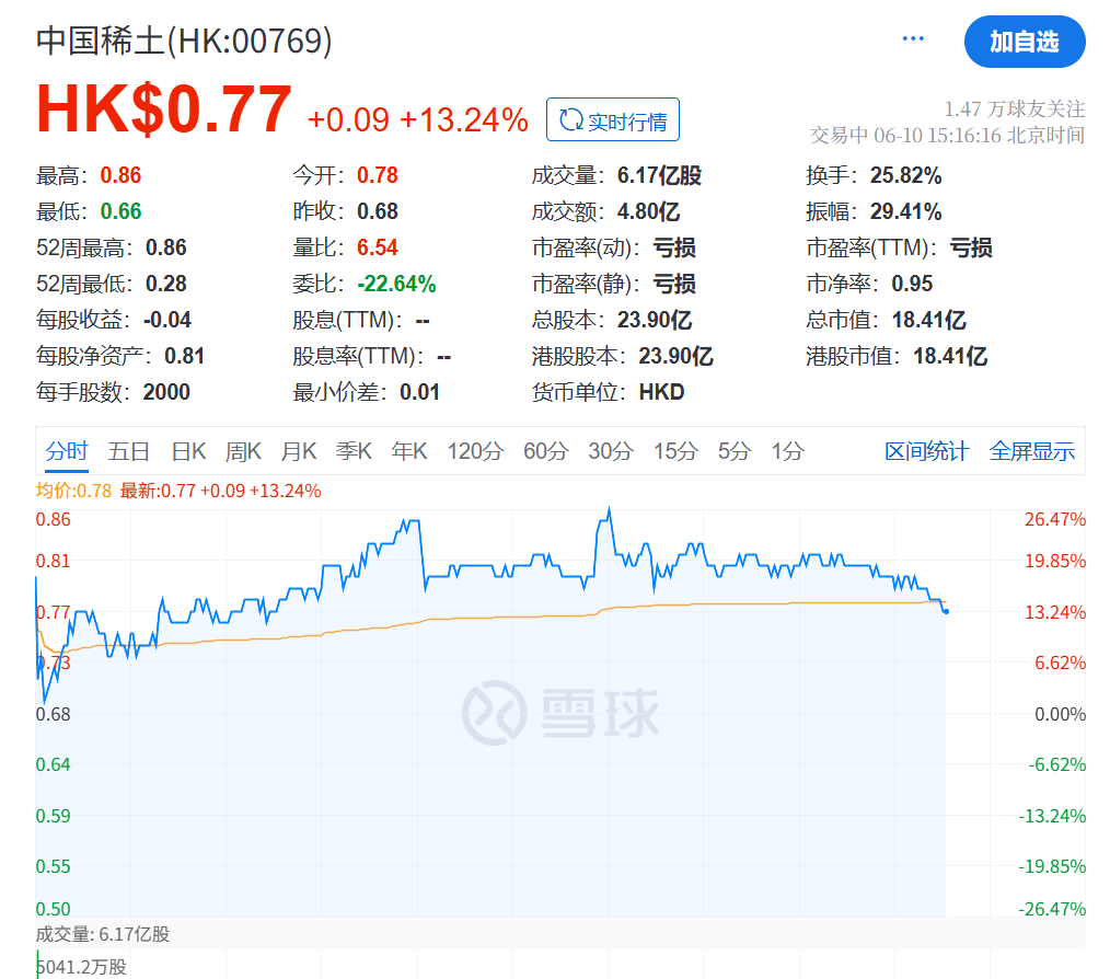 生育补贴战白热化，中国飞鹤上半年净利润大幅“跳水”，股价年内跌幅超12%