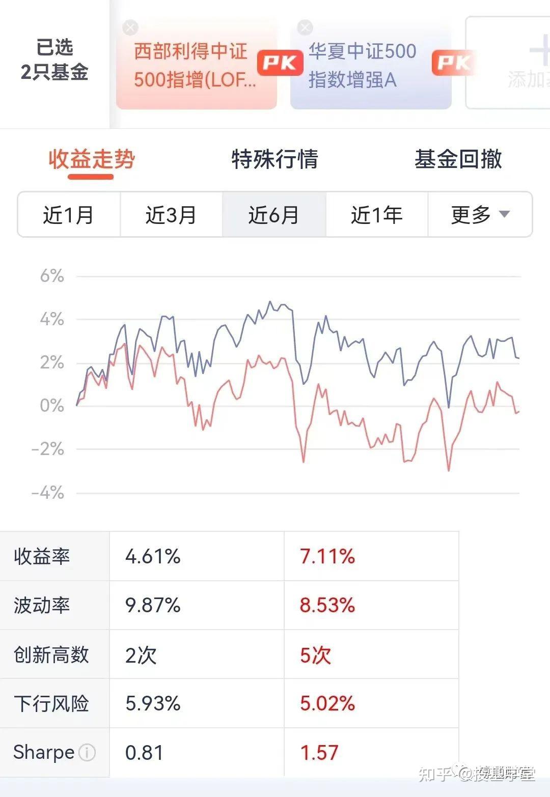 个人养老金产品再扩容，西部利得中证500指数增强入选