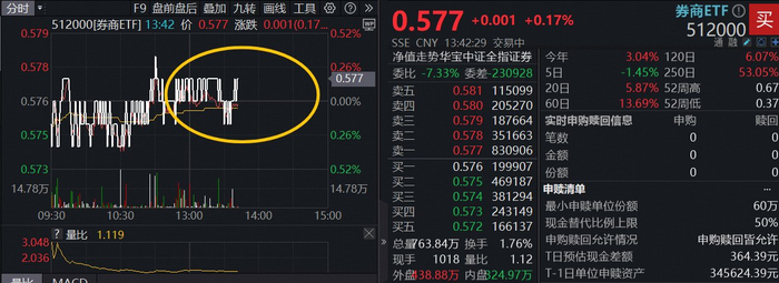 两市ETF两融余额较上一日增加3.63亿元