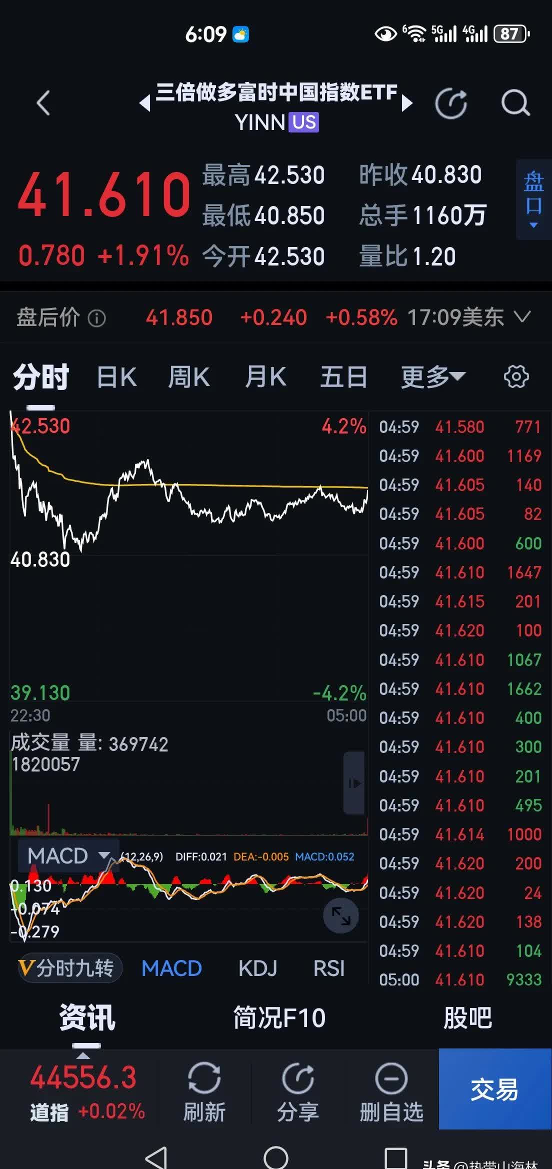恒生指数收盘跌0.13% 中国大冶有色金属涨25%