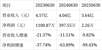 瑞松科技发生2笔大宗交易 合计成交413.00万元
