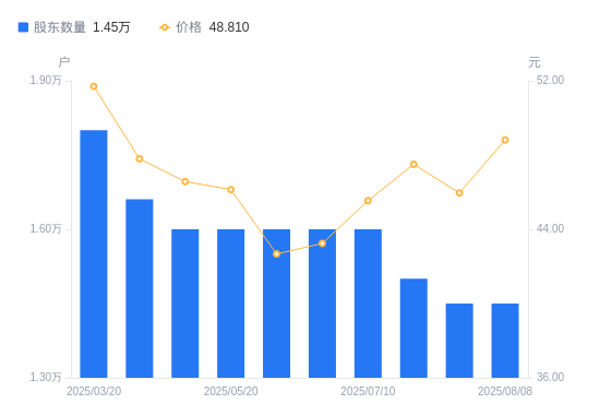 雅创电子：拟合计3.17亿元收购欧创芯、怡海能达部分股权 实现全资控股