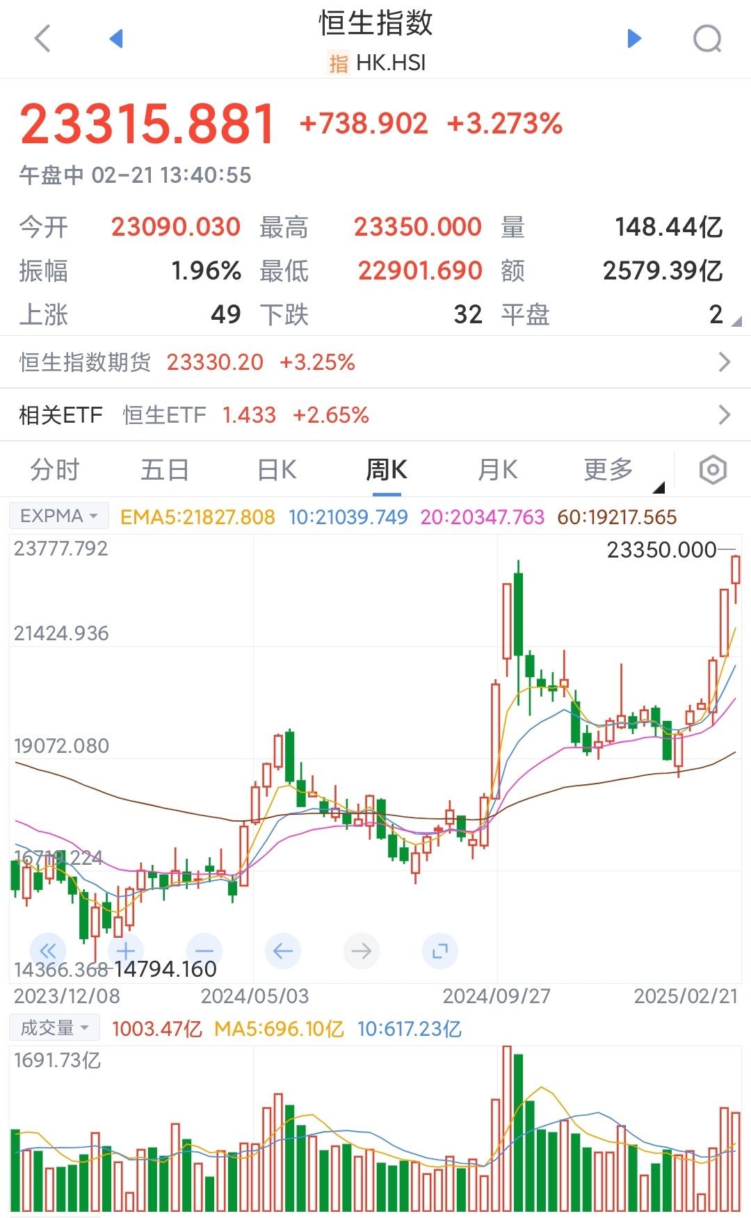 恒生银行(00011.HK)9月26日回购20.00万股，耗资2332.24万港元