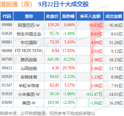 阿里巴巴-W获南向资金连续26天净买入