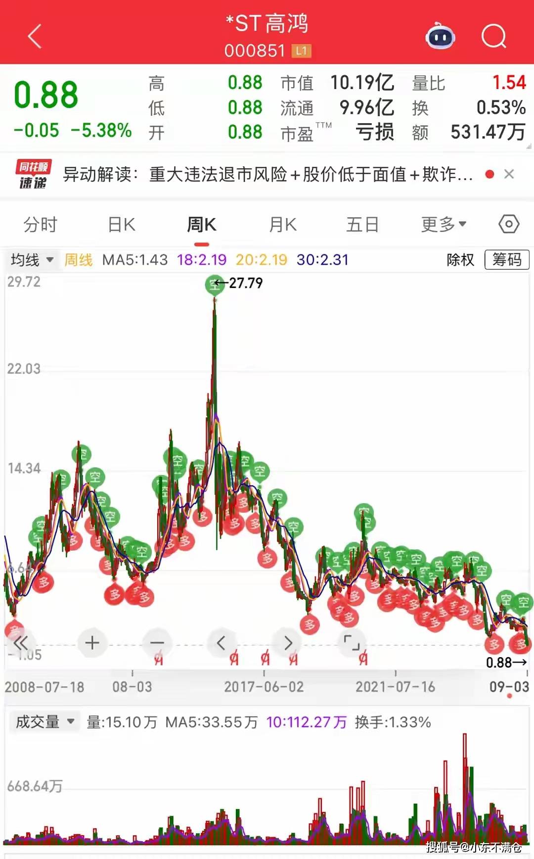 000851，触发“面退”！股价仅剩0.38元