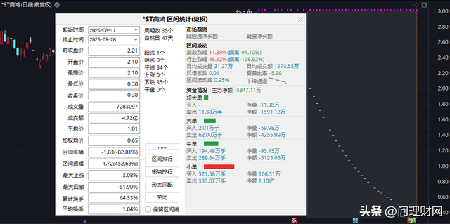 000851，触发“面退”！股价仅剩0.38元