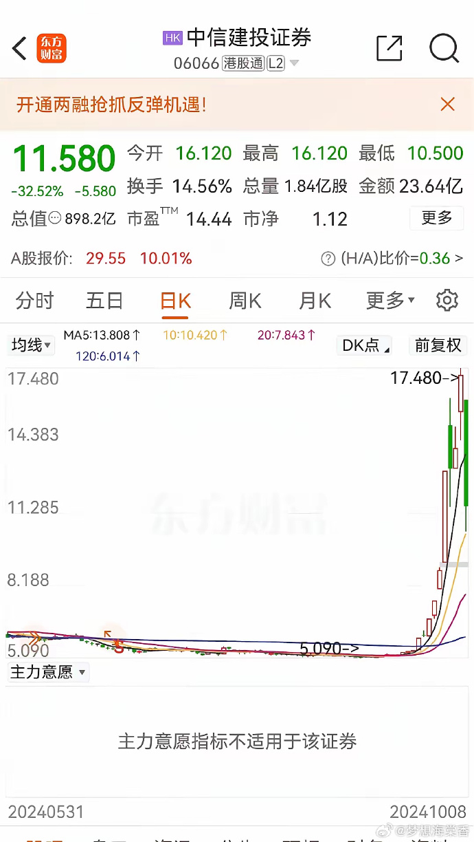 科创50指数大涨超5%