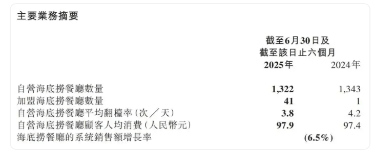 太二上半年翻台率再降！门店调改难阻九毛九业绩承压，年初至今股价已跌近四成