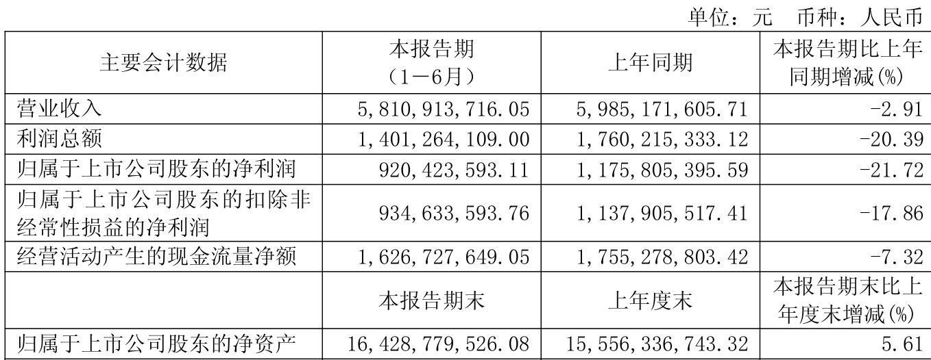新集能源：1―9月累计发电量110.31亿千瓦时，同比增长28.21%