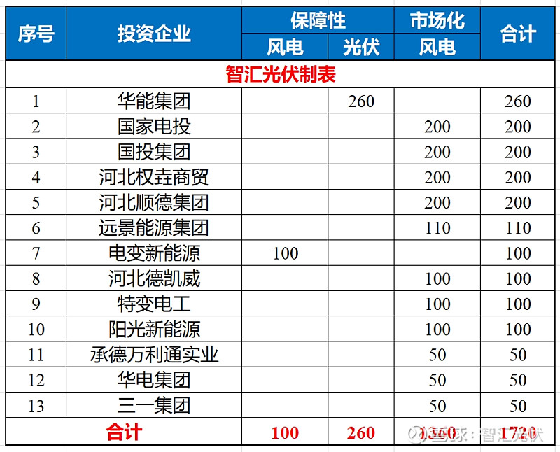 新集能源：1―9月累计发电量110.31亿千瓦时，同比增长28.21%