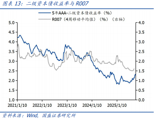 中信证券：建议关注银行二永债配置性价比