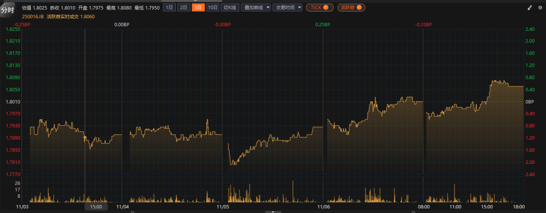 “宽货币”信号刚起便迅速兑现，白银“史诗级”狂飙，新的“黄金”来了！| 债市日报12.12