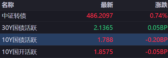 “宽货币”信号刚起便迅速兑现，白银“史诗级”狂飙，新的“黄金”来了！| 债市日报12.12