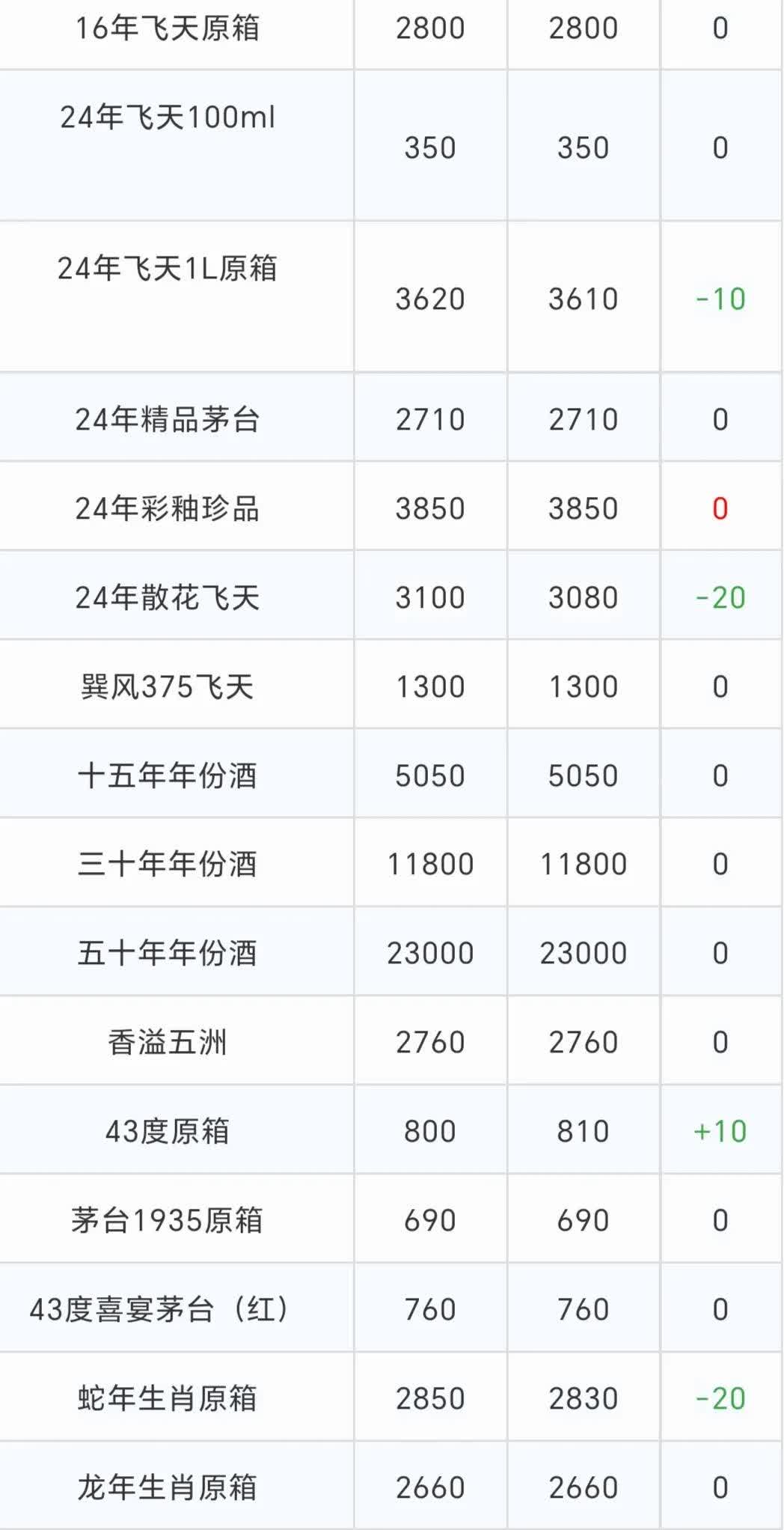 传茅台将推出控量措施?飞天价格回升!