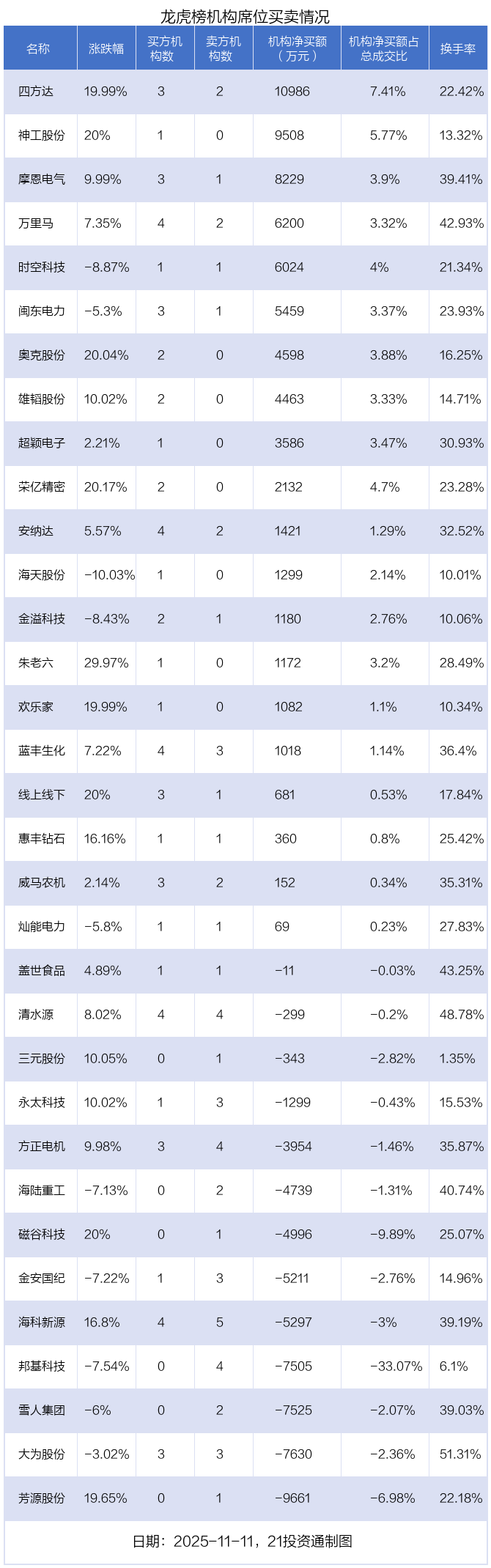 600728重要收购!这只股获机构和北向资金共同抢筹