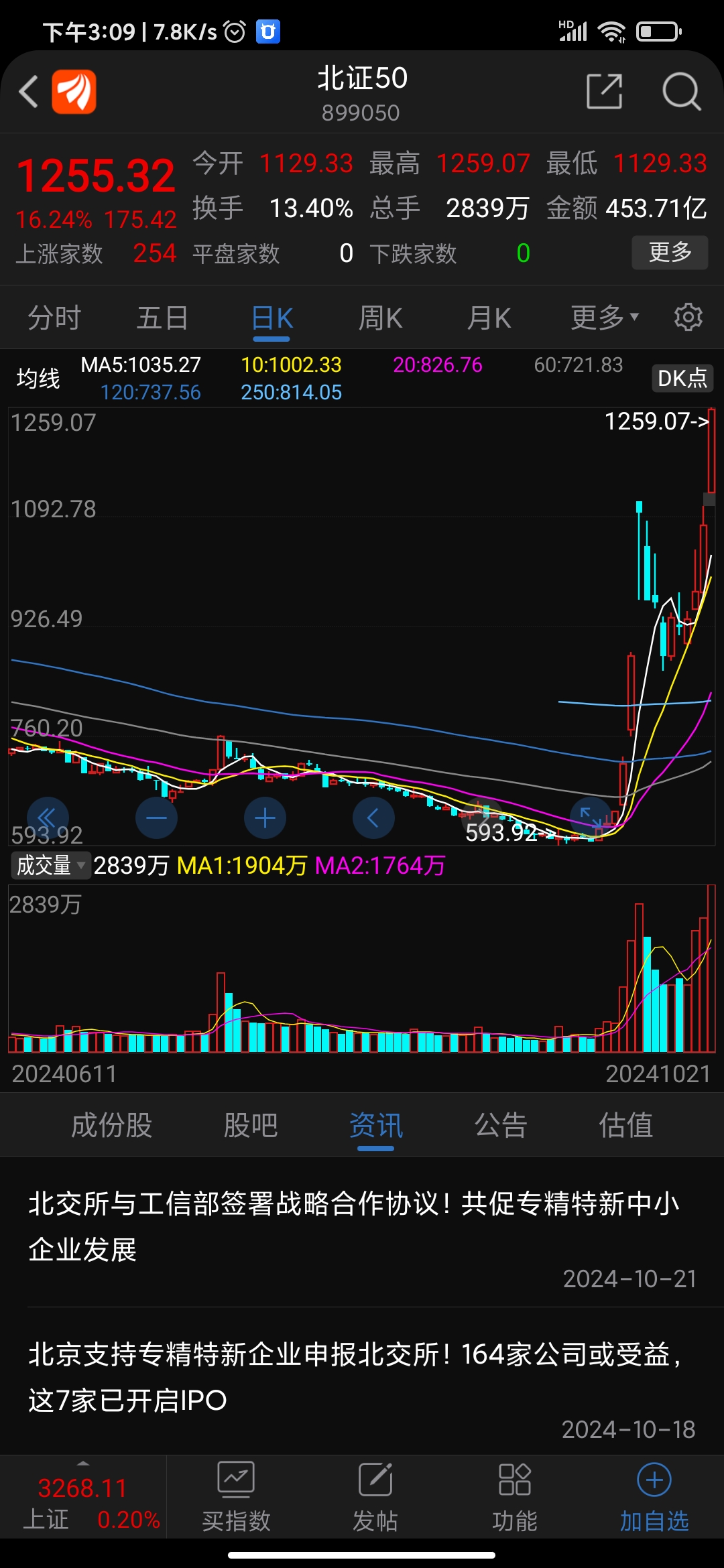 2天大涨超42%！这只北交所股票，机构入场！