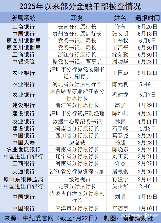 这些国有大行干部被查！