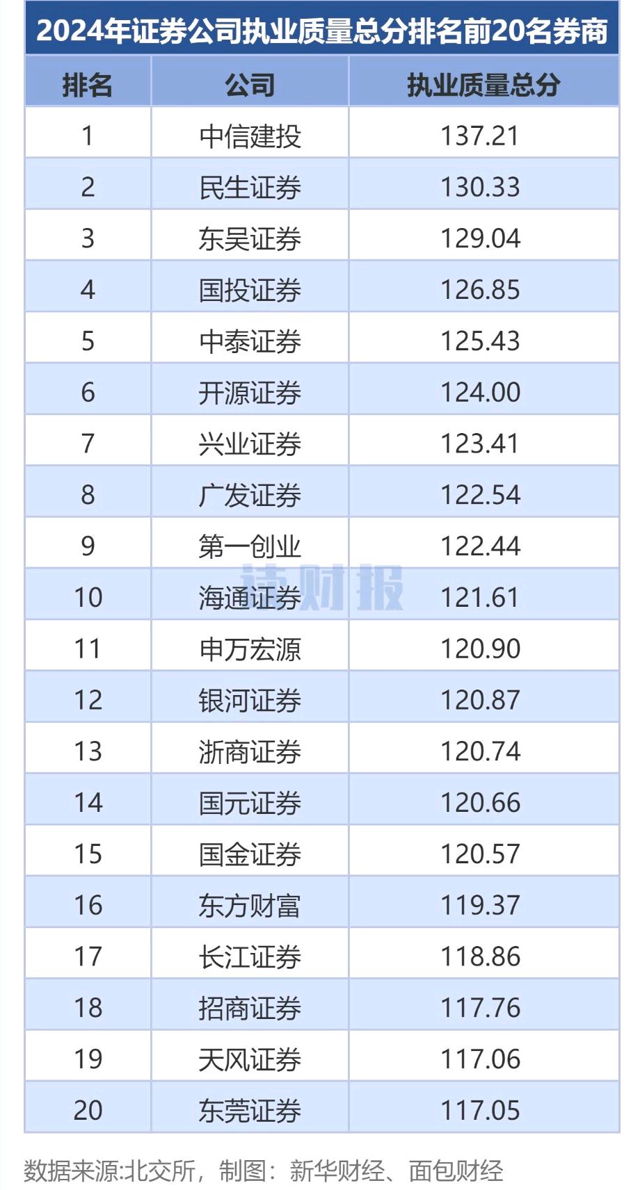 中证协公布2025年证券公司债券业务执业质量评价结果 14家获评A类