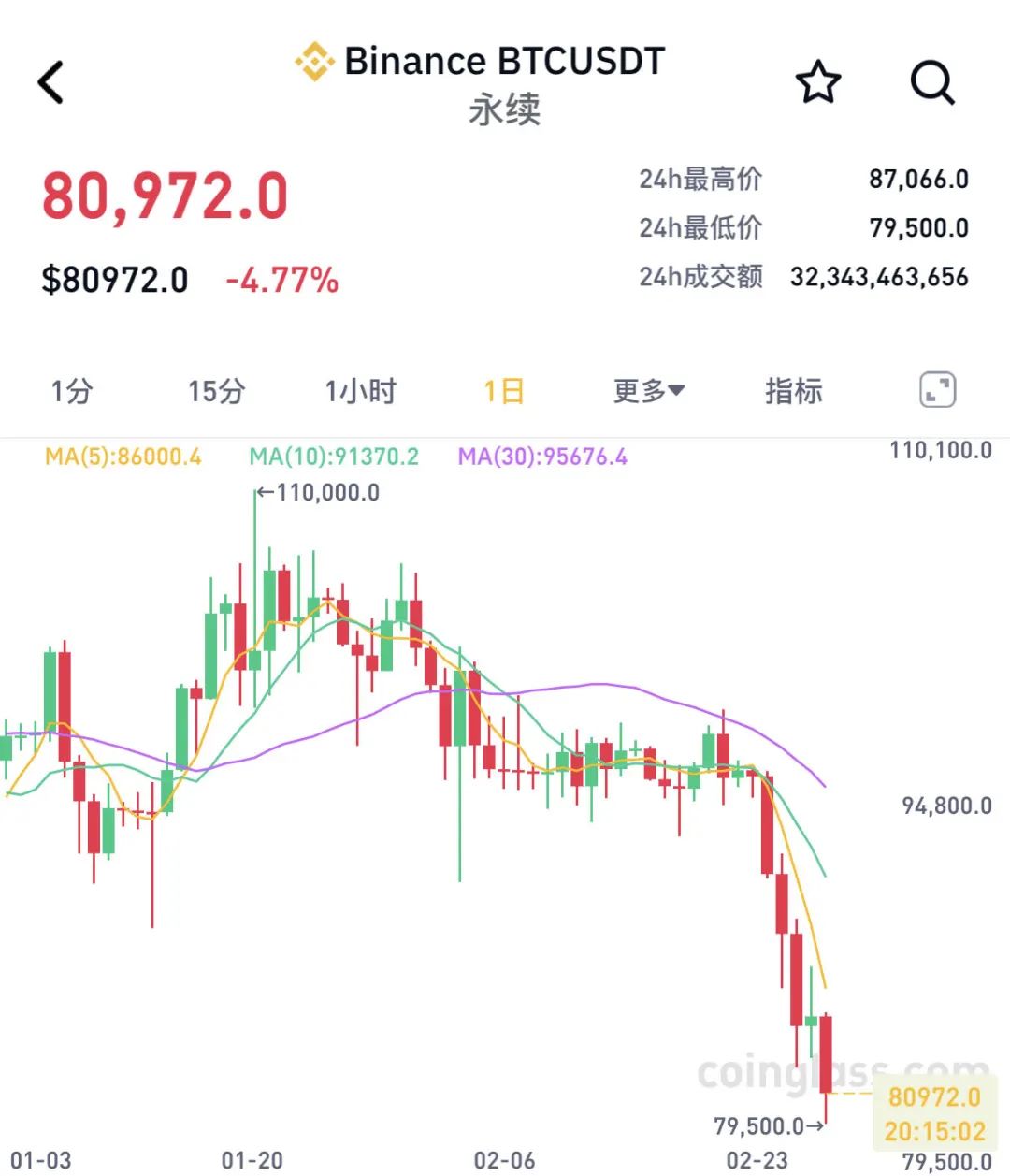 深夜，全线下跌！刚刚，16.39万人爆仓！